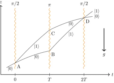 Figure 1: Geometry for analysis of the Kasevich–Chu experiment.