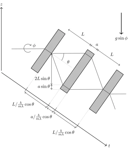 Figure 2: Geometry for analysis of the COW [6] experiment. Neu- Neu-trons with de Broglie wavelength λ are incident onto a single-crystal interferometer