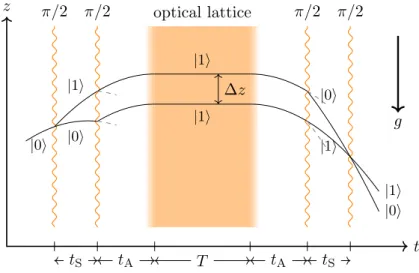 Figure 3: The 2019 experiment by Xu et al. [8]. An optical lattice is used to hold the paths at constant height separation ∆z for the time T 