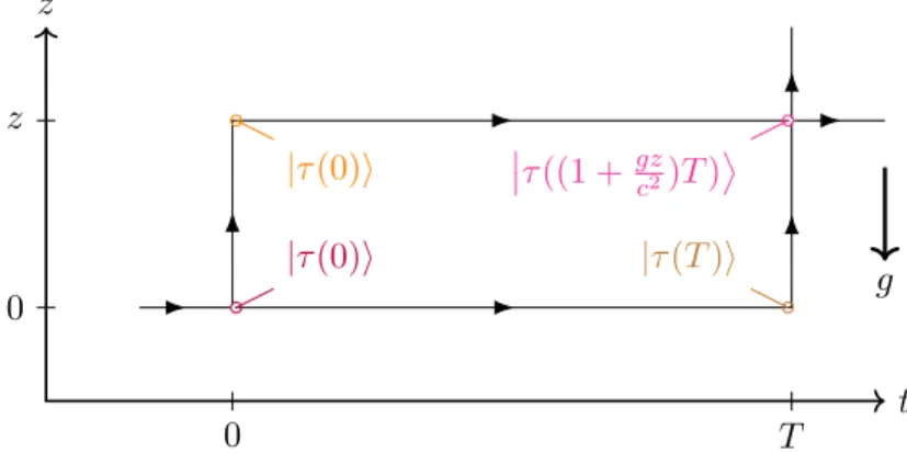 Figure 4: Clock interferometry in an ideal gravitational Mach–