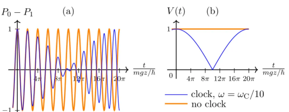 Figure 5: The effect of clocks on interferometry. (a) Comparison of interference fringes in an ideal gravitational Mach–Zehnder  interfer-ometer with and without an internal clock state