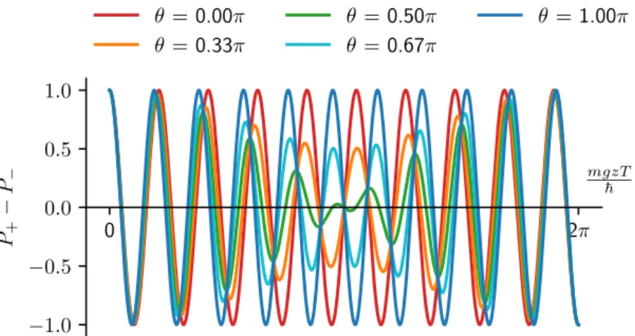 Figure 8: The fringe pattern of a 2-level system (2.41) for a few different values of θ