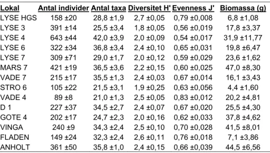 Tabell 5. Bottenfaunans samhälls-variabler för de lokaler som provtagits år 2001. Medelvärden  per 0,1m 2  ±standard error för antal individer, antal taxa, diversitet (Shannon-Wiener H’),  evenness (Pielou´s J’) och biomassa (n=4, för Gote 4 är n=3)
