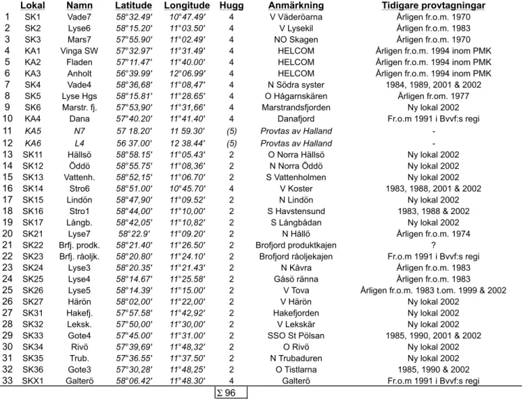 Tabell 1. Position och tidigare provtagningsår för de lokaler som besökts inom det nationella  bottenfaunaprogrammet i  Västerhavet år 2003.