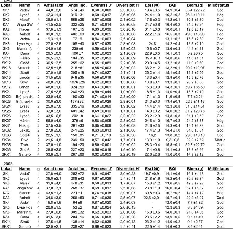 Tabell 5. Bottenfaunans samhällsparametrar för samtliga lokaler vid 2002 års provtagning och för de  med 4 replikat vid 2003 års provtagning