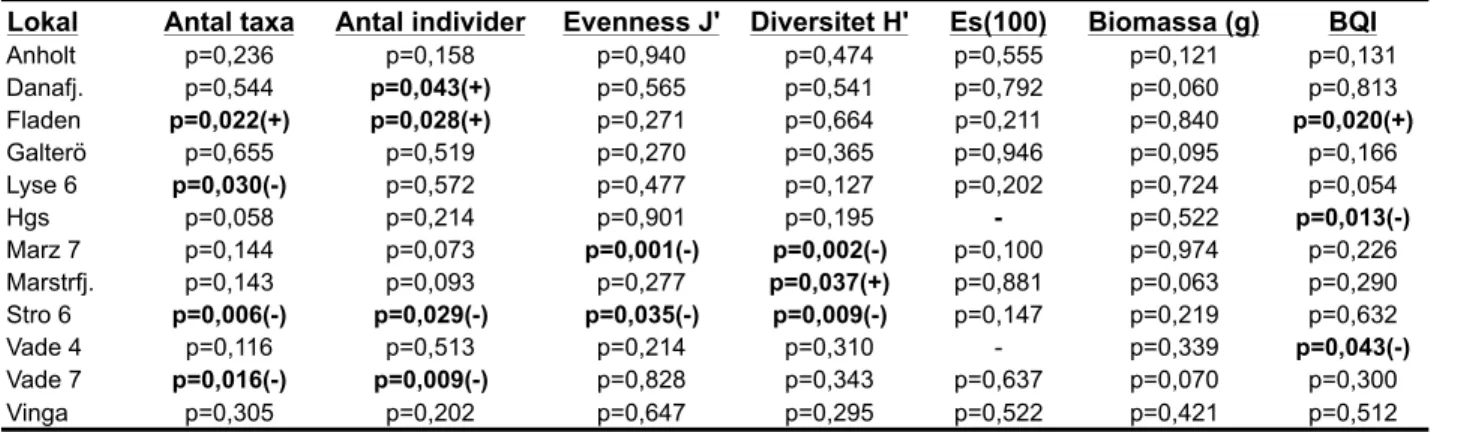 Tabell 6. Parvis t-test av bottenfaunans strukturella samhällsparametrar mellan 2002 och 2003 års   provtagningar