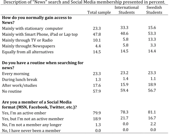 Table 4 summarizes means and standard deviations regarding alternative subjects  that participants’ are interested in