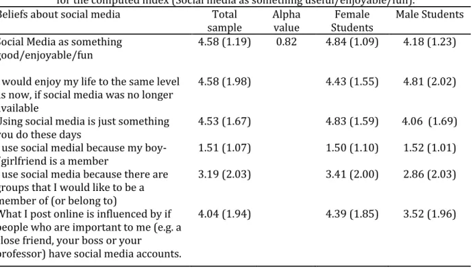 Table  5  presents  Means,  Standard  Deviations  and  the  Alpha  Value  in  total  and  in  subgroups (males and females) of the computed index and items that regarded questions  about beliefs, social media platforms and also to what level social media p