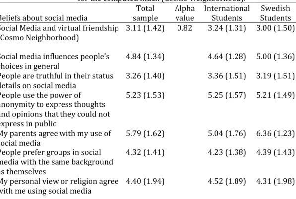 Table  7  presents  the  Mean,  Standard  Deviation  and  the  Alpha  Value  in  items  regarding the topic of friendship through social media platforms, and the trust expressed in  social media formats