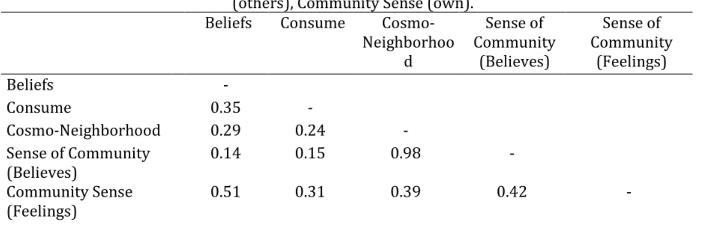 Table  10  is  a  correlation  matrix  that  presents  the  relationships  between  the  computed indexes that have been used in for measuring the phenomena of cohesiveness,  desire to belong, and community sense in social media formats