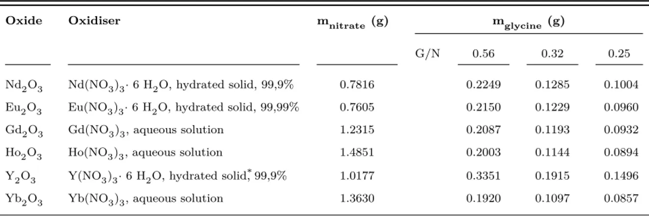 Table 3.1: Used rare earth nitrates and calculated masses for the synthesis at different glycine-to-nitrate ratios (G/N).