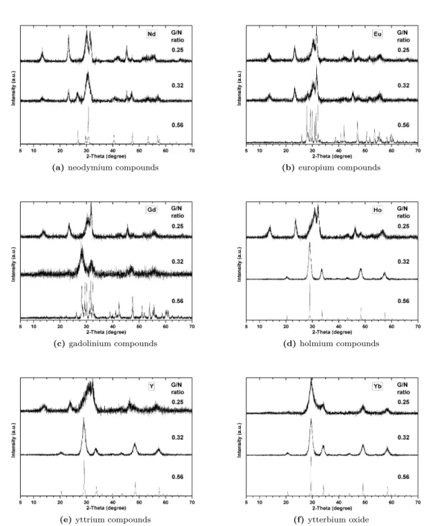 Figure 4.3: XRD patterns of synthesised powders produced at different glycine-to-nitrate ratios.