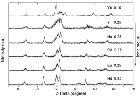 Figure 4.4: Comparison of lowest synthesised glycine-to-nitrate ratio of rare earth compounds reveals similar XRD pat- pat-terns, suggested to be tetragonal and occasionally monoclinic rare earth dioxymonocarbonate