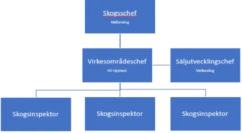 Figur 2. Organisation Mellanskog VO Uppland. Egen illustration. 