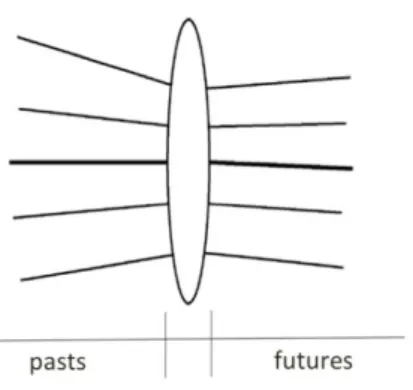 Figure 2: Lens Model  Source: Adapted from List (2004) 