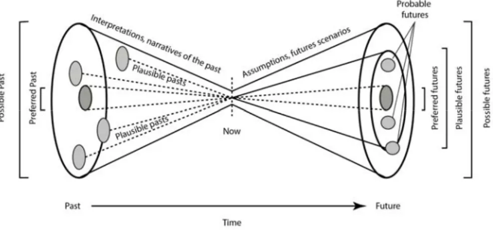 Figure 3: Pasts, present and futures  Source: Högberg in Holtorf and Högberg (2014) 
