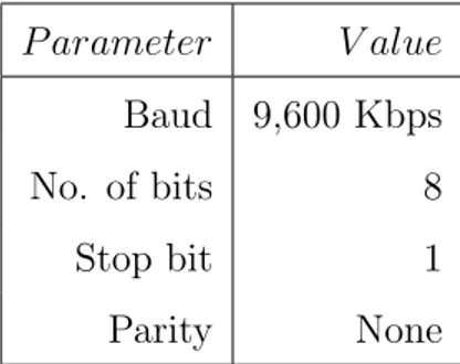 Table 4.1: Skyetek M1 RFID serial port settings