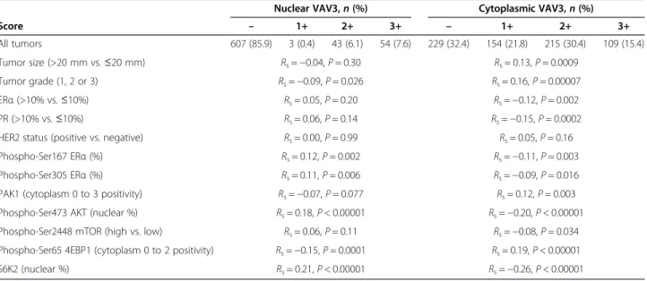 Table 1 VAV3 nuclear and cytoplasmic expression in relation to other tumor markers assessed by the Spearman ’s rank correlation a
