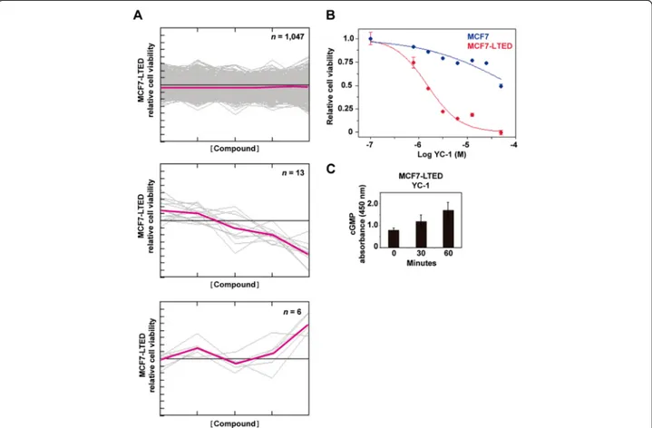 Figure S1A). In addition, assessment of another sGC activator, A-350619, and complementary evaluation of an inhibitor of phosphodiesterase activity did not reveal the expected differences (Additional file 3: Figure S1B).