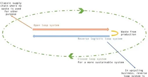 Figure 4. A clothing industry supply chain  describing  with the three different loop systems .