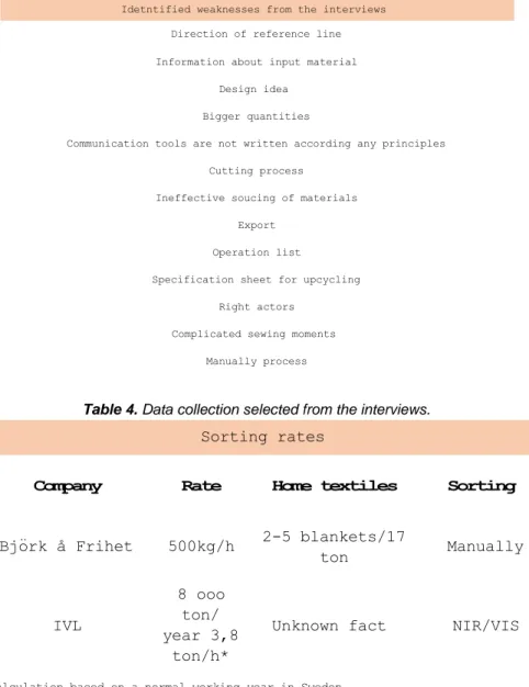 Table 3. Collected information from interviews 