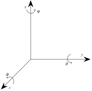 Figure 2.1: Representation of Roll-Pitch-Yaw angles. Figure taken from Sciavicco and Siciliano (2000).