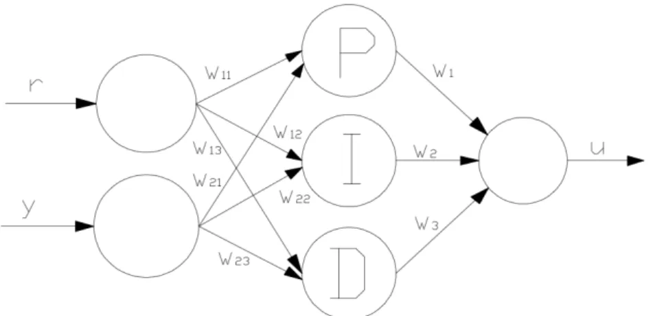 Figure 2.5: Schematic of a PID Neural Network with signals and their respective weight factor
