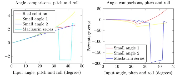 Figure 3.3: Calculated pendulum arm angles (left) and the error in percentage (right) for varying pitch and roll.