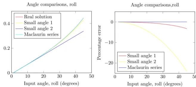 Figure 3.5: Calculated pendulum arm angles (left) and the error in percentage (right) for varying roll.