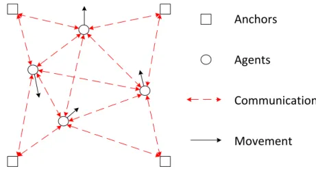 Figure 1.1: Scenario with four anchors and four agents