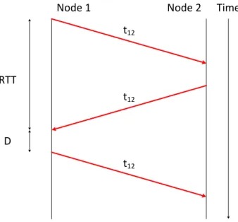 Figure 1.2: Transmissions in time in a 3 node scenario