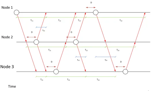 Figure 2.1: Transmissions in time in a 3 node scenario