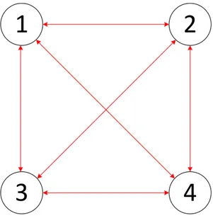 Figure 2.2: Connections in a 4 node scenario