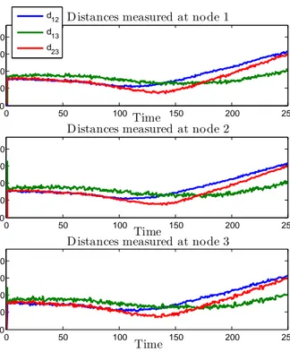 Figure 3.5: Evolution of distances in 250 s