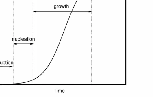 Figure 1.2. Evolution of the crystallization as a function of time. 