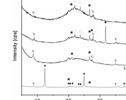 Figure 3.1 shows X-ray diffractograms of the raw aluminosilicates and dealuminated  counterparts