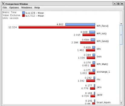 Figure 2.4: Paraprof view displaying execution times of several functions from two different runs of the LU benchmark