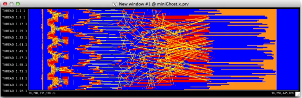 Figure 2.6 displays a timeline view of the Vampir visualization tool. As it can be seen, the philosophy of operation between tools is the same, however, in this case the Vampir timeline is colored regarding function call, not process state.