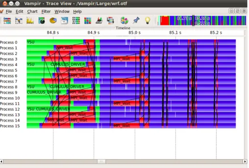 Figure 2.6: Vampir timeline view. Processes are colored by function call. Black lines are communication between processes