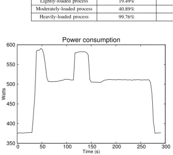 Fig. 5. Power consumption in a node of 64 processors using the Performance Introspection API and frequency scaling.