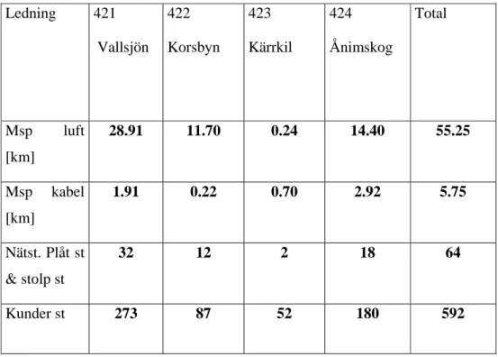 Tabell 1. Sammanställningsdata av befintligt nät.  Ledning 421   Vallsjön  422  Korsbyn  423  Kärrkil  424  Ånimskog  Total  Msp luft  [km]  28.91 11.70  0.24  14.40  55.25  Msp kabel  [km]  1.91 0.22  0.70  2.92  5.75  Nätst