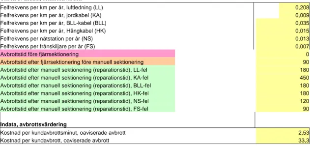 Tabell 3. Indata, schablonvärden    