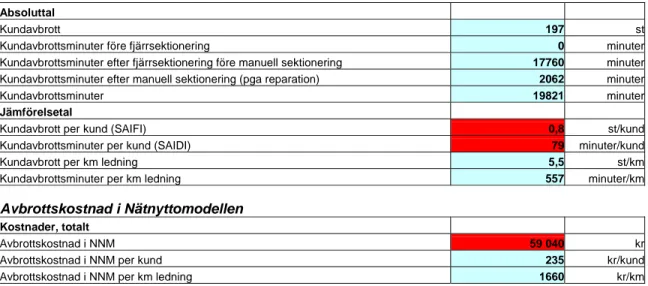 Figur 7 visar färgförklaring för avbrottstider.  Hjälp: Tidsaxel, avbrottstider  t0  t1    t2    t3                                    t0: Felet  inträffar 