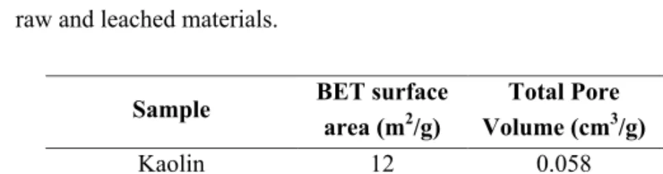 Table 3.3. Surface area and pore volumes derived from nitrogen adsorption data for the  raw and leached materials