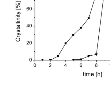 Figure 3.7. Crystallinity as a function of time of the reaction products prepared from: 