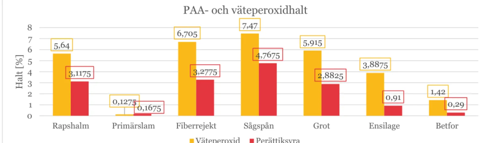 Figur 16 redovisar det genomsnittliga värdet av fyra macereringslösningar som samlades upp  från  macerationen  med  respektive  restprodukt