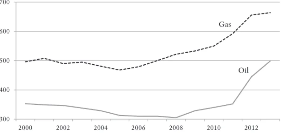 Figur 1 anger produktionssiffrorna i USA sedan sekelskiftet i miljoner toe  (mtoe). Utvecklingen vände 2005 respektive 2008