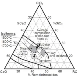 Figure 12. Illustration of the connection between the oxidizing state of the slag and the sloping probability[5]