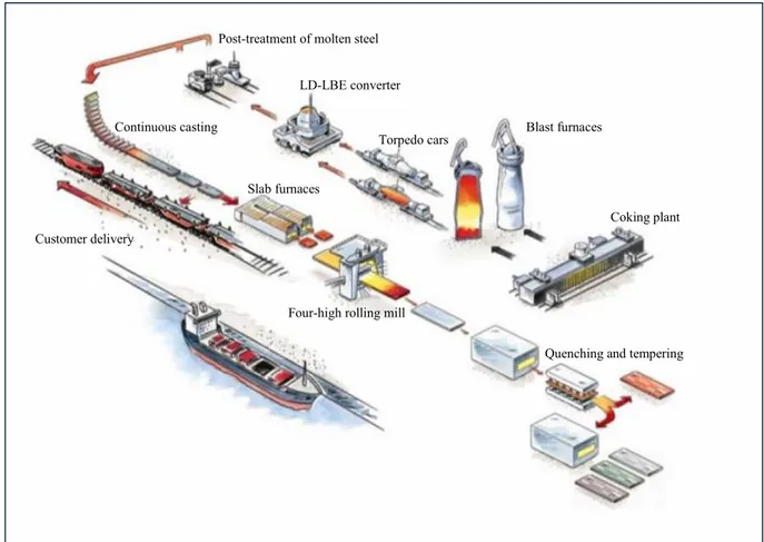 Figure 1. The steel production process in Oxelösund[1] (edited). 