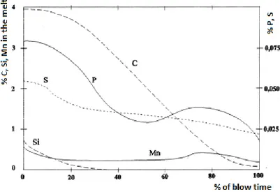 Figure 5. Composition variations of melt[4]. 